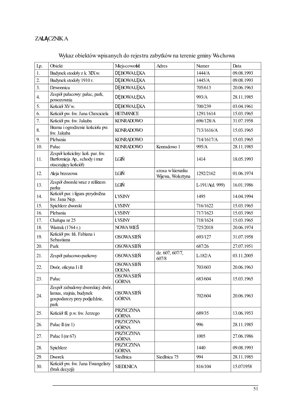 ZAŁĄCZNIK a Wykaz Obiektów Wpisanych Do Rejestru Zabytków Na
