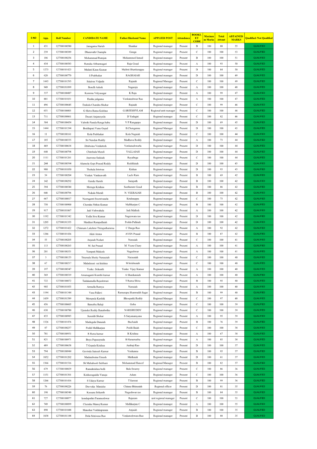 S NO App. Roll Number CANDIDATE NAME Father/Husband Name