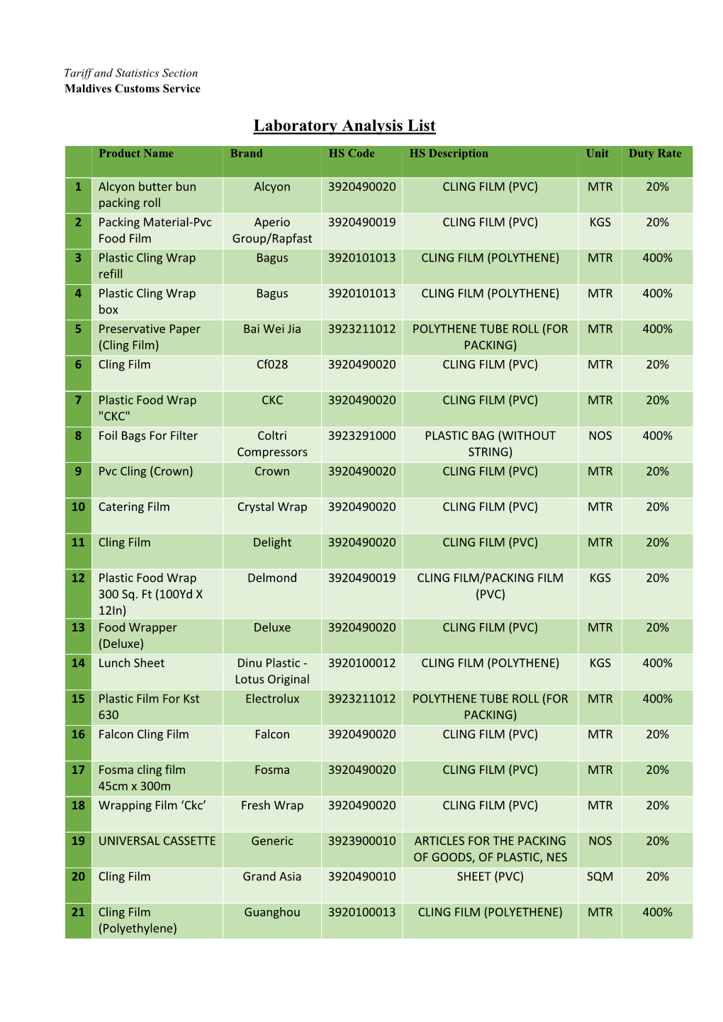 Laboratory Analysis List