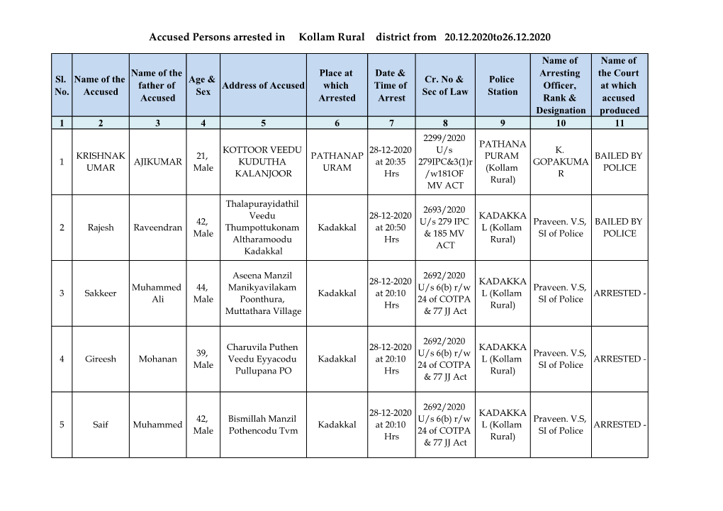 Accused Persons Arrested in Kollam Rural District from 20.12.2020To26.12.2020
