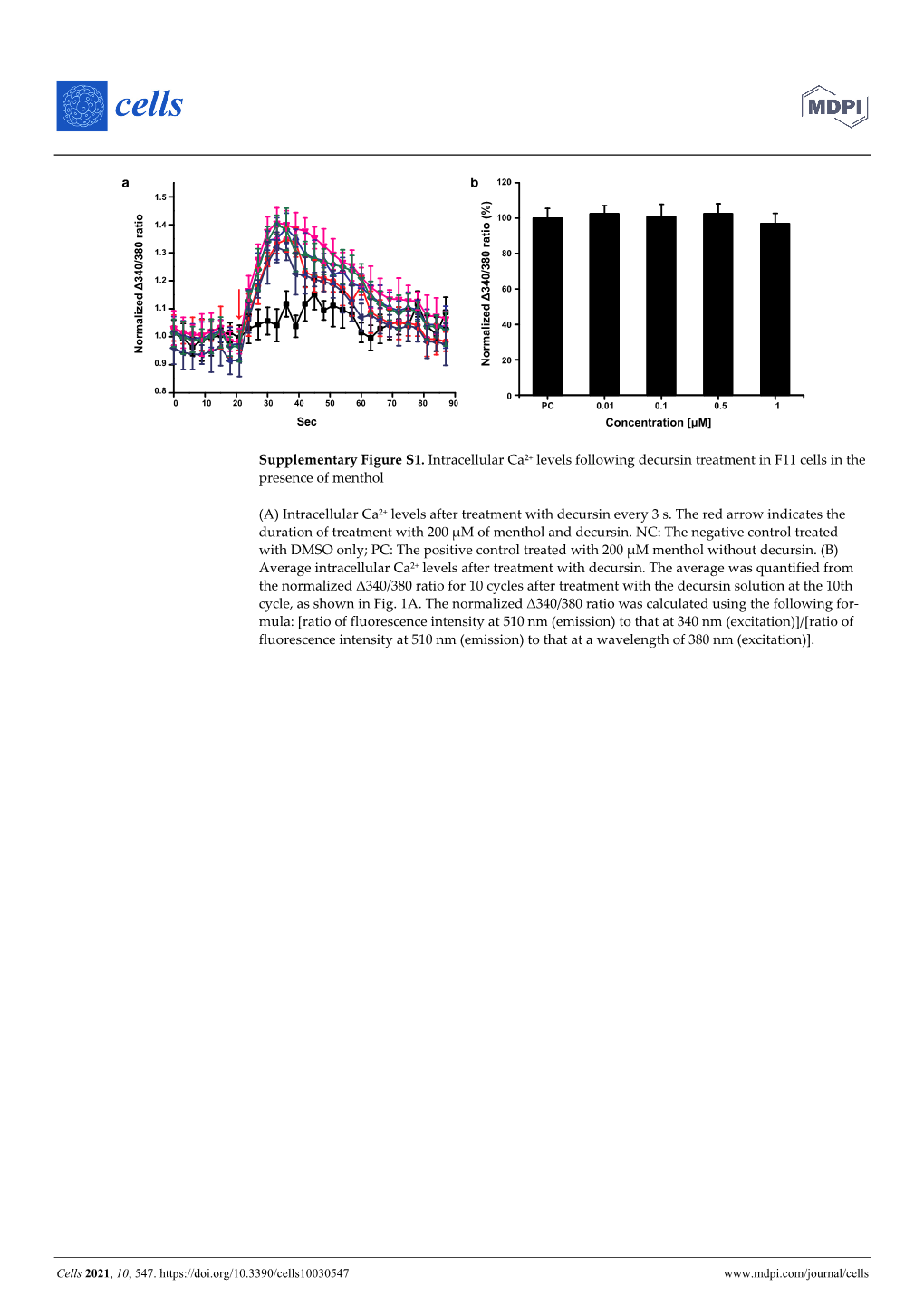 Supplementary Figure S1. Intracellular Ca2+ Levels Following Decursin Treatment in F11 Cells in the Presence of Menthol