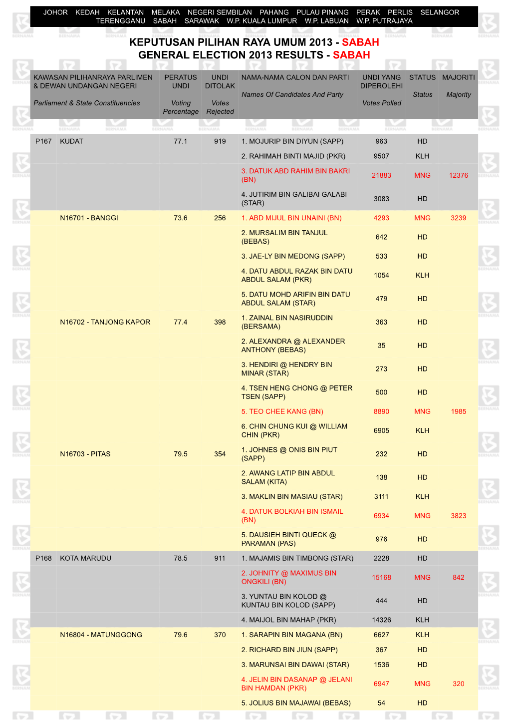 General Election 2013 Results - Sabah