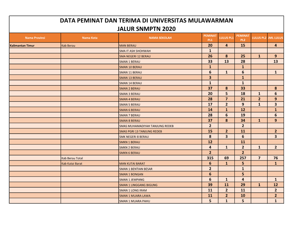 Data Peminat Dan Terima Di Universitas Mulawarman