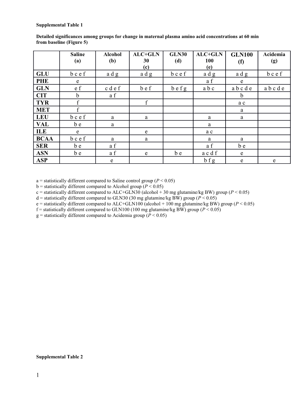 Amino Acid Availability in the Ovine Fetus in Response to Acute Ethanol Exposure, Acute