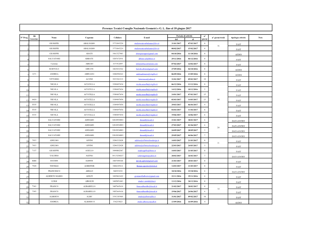 Presenze Tecnici Consglio Nazionale Geometri E G. L. Fino Al 18 Giugno 2017