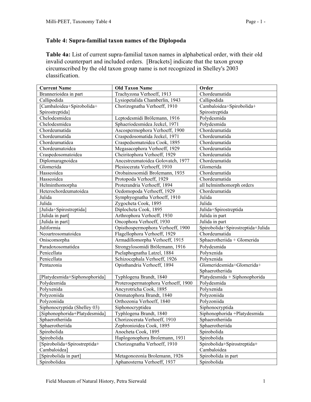 Supra-Familial Taxon Names of the Diplopoda Table 4A