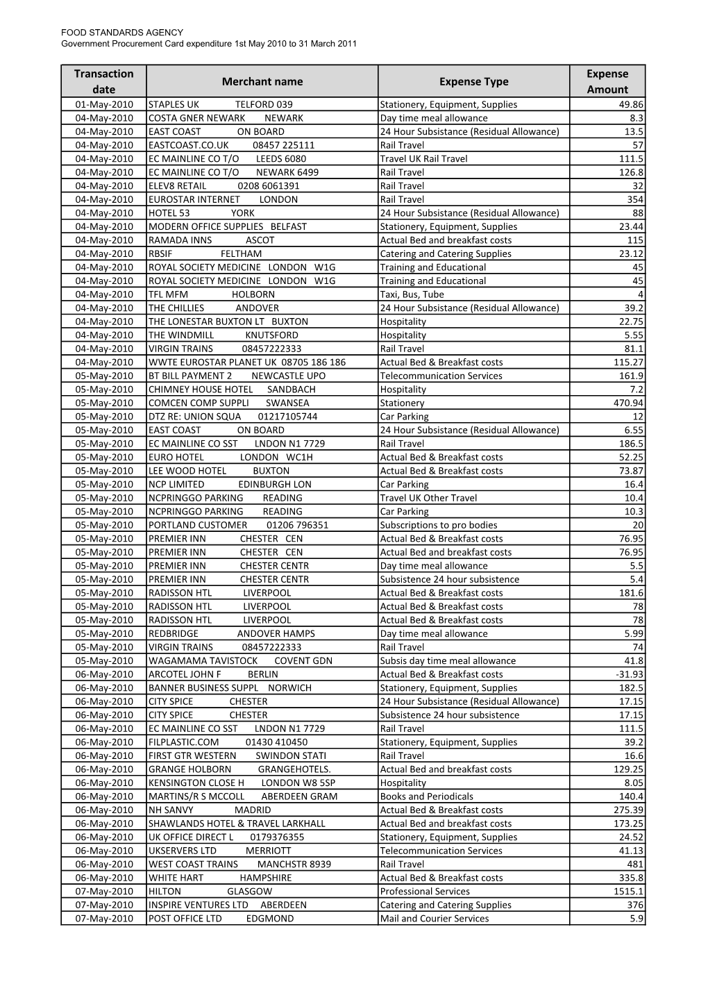 Transaction Date Merchant Name Expense Type Expense Amount