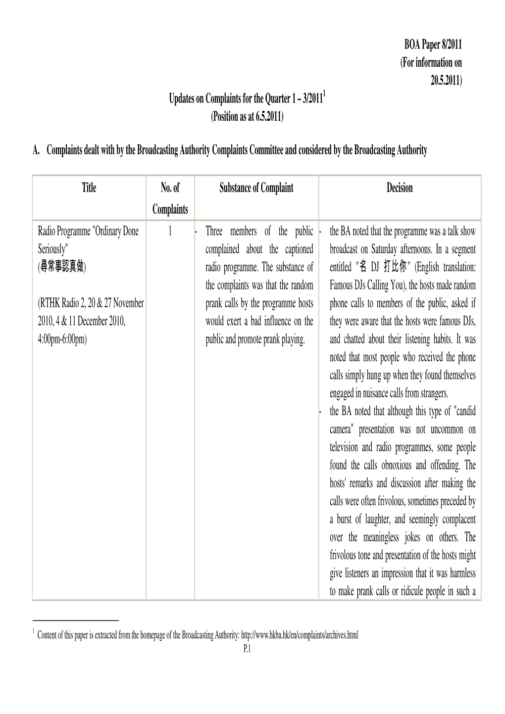 BOA Paper 8/2011 (For Information on 20.5.2011) Updates on Complaints for the Quarter 1 – 3/2011 (Position As at 6.5.2011) A