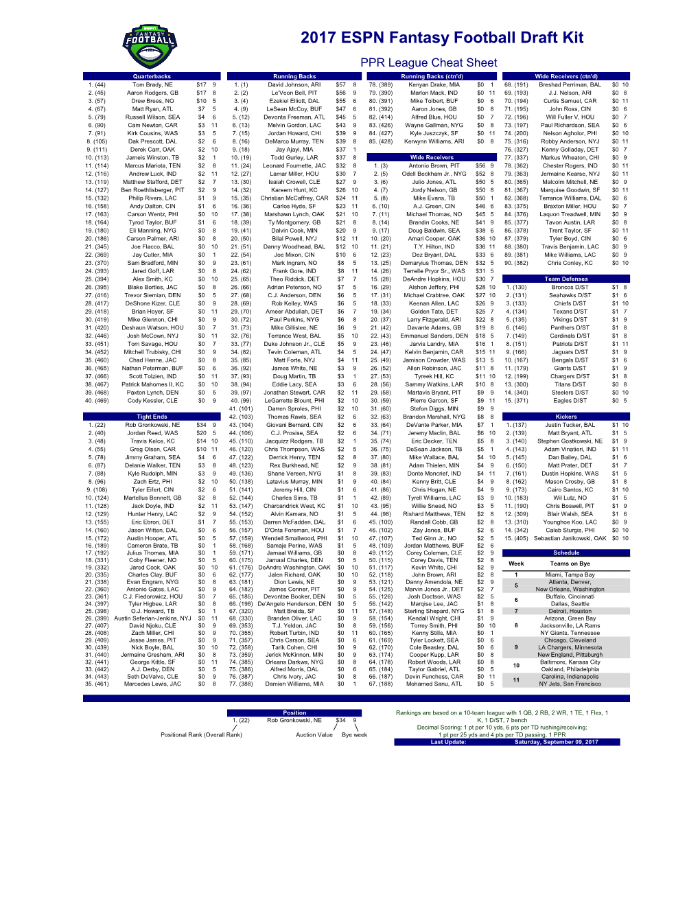 2017 ESPN Fantasy Football Draft Kit PPR League Cheat Sheet Quarterbacks Running Backs Running Backs (Ctn'd) Wide Receivers (Ctn'd) 1