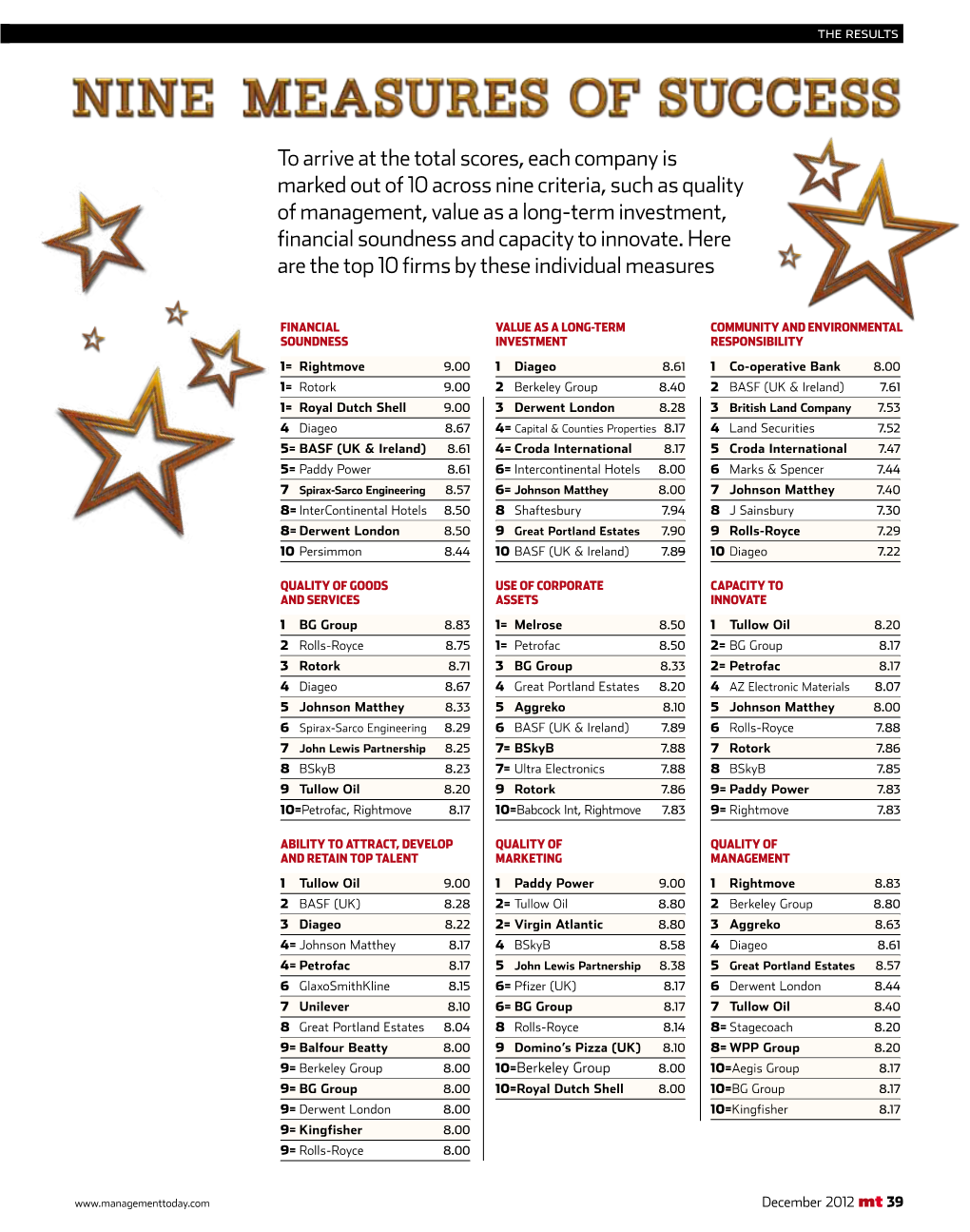 To Arrive at the Total Scores, Each Company Is Marked out of 10 Across