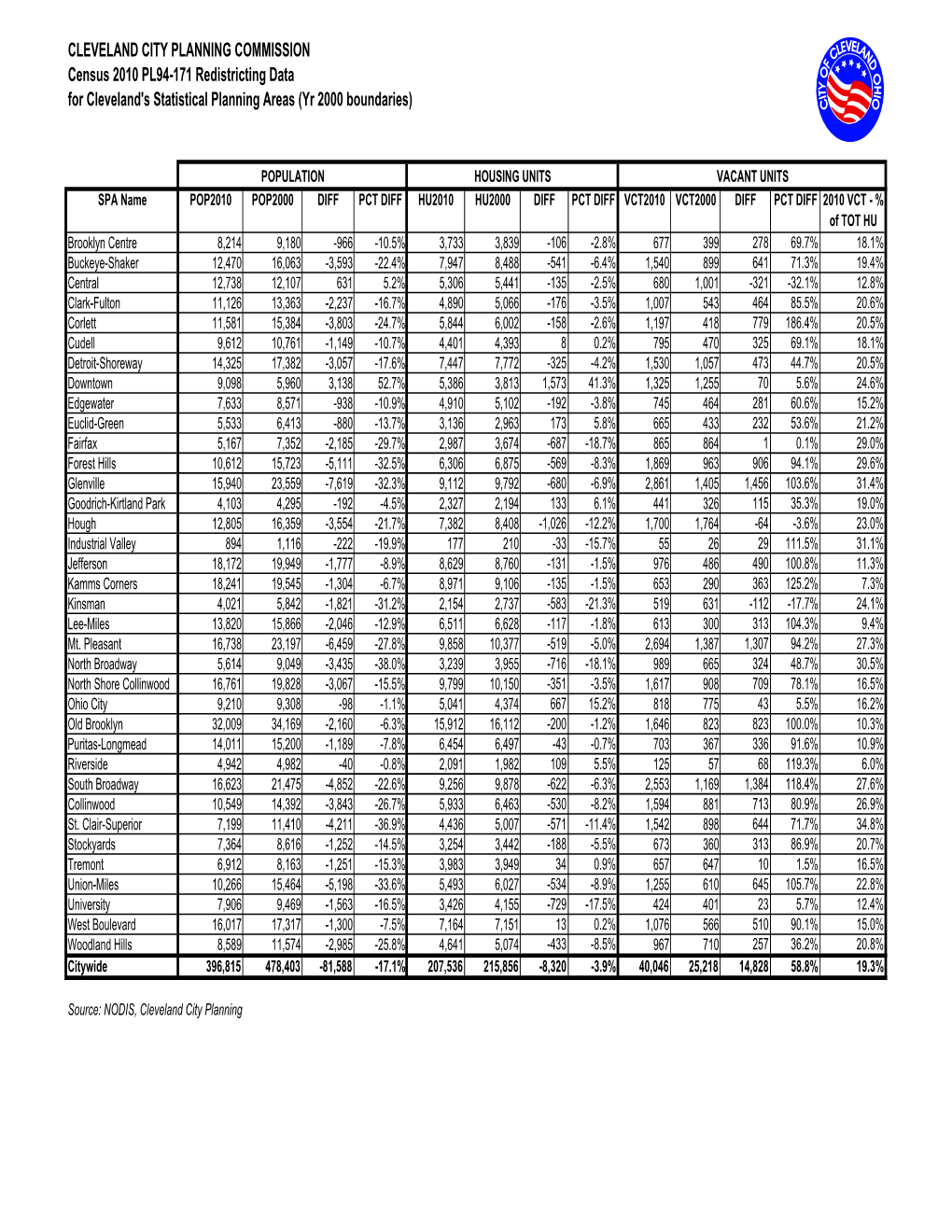 Census 2010 PL94-171 Redistricting Data for Cleveland's Statistical Planning Areas (Yr 2000 Boundaries)