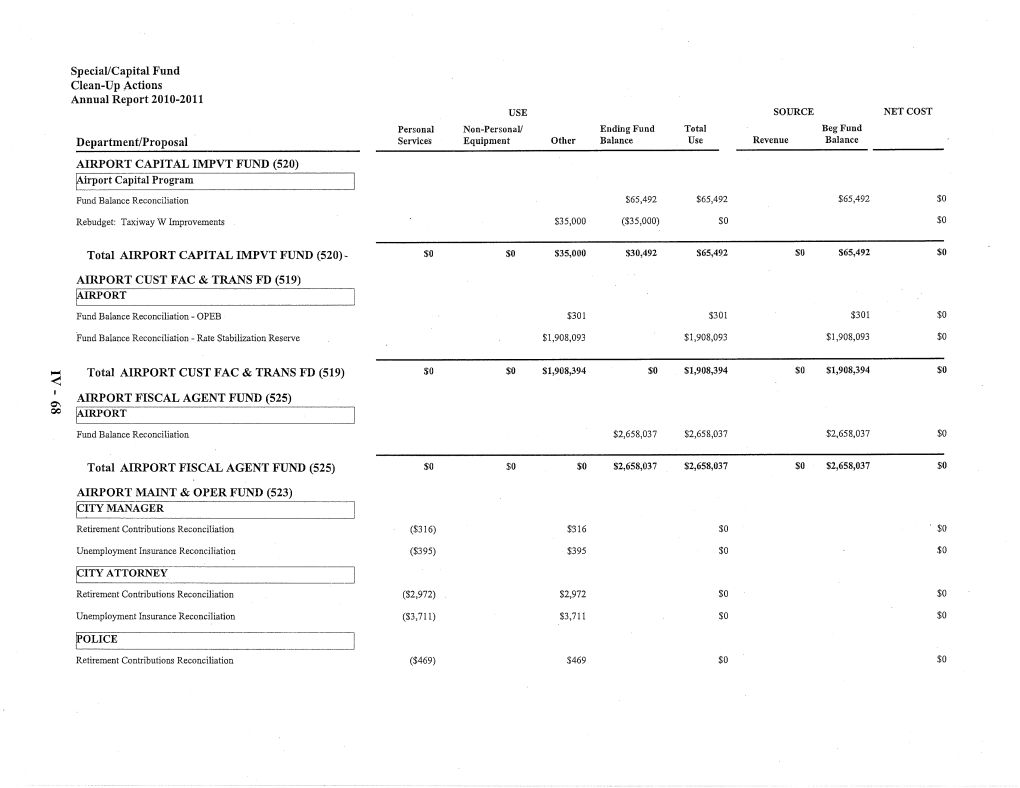 Department/Proposal AIRPORT CAPITAL IMPVT