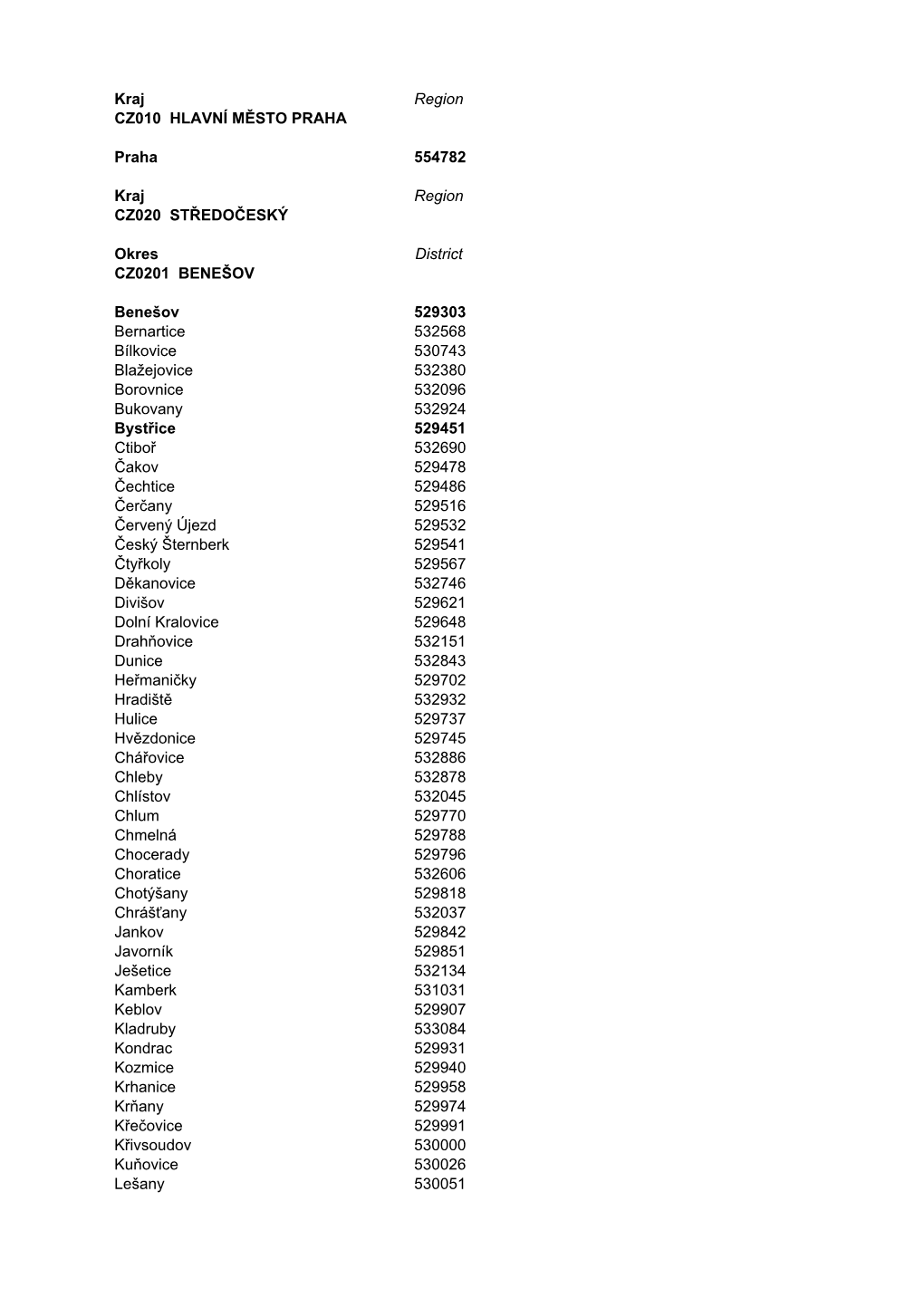 Kraj Region CZ010 HLAVNÍ MĚSTO PRAHA Praha 554782 Kraj Region