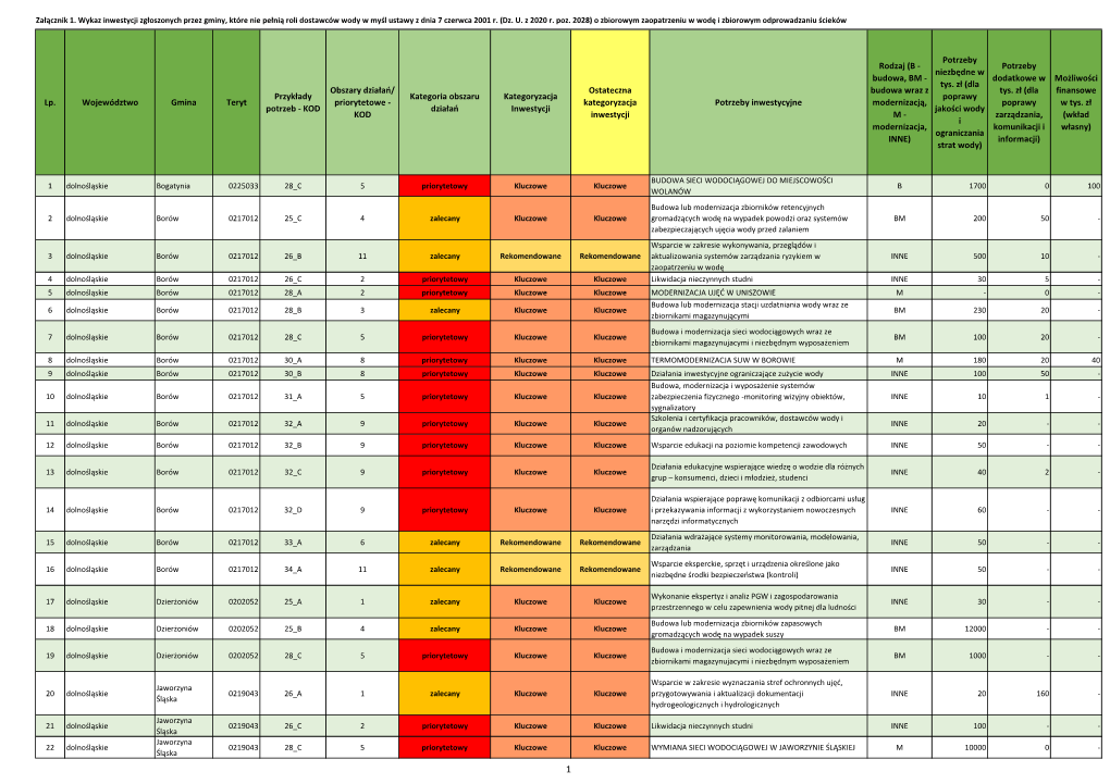 Załącznik 1. Wykaz Inwestycji Zgłoszonych Przez Gminy, Które Nie Pełnią Roli Dostawców Wody W Myśl Ustawy Z Dnia 7 Czerwca 2001 R