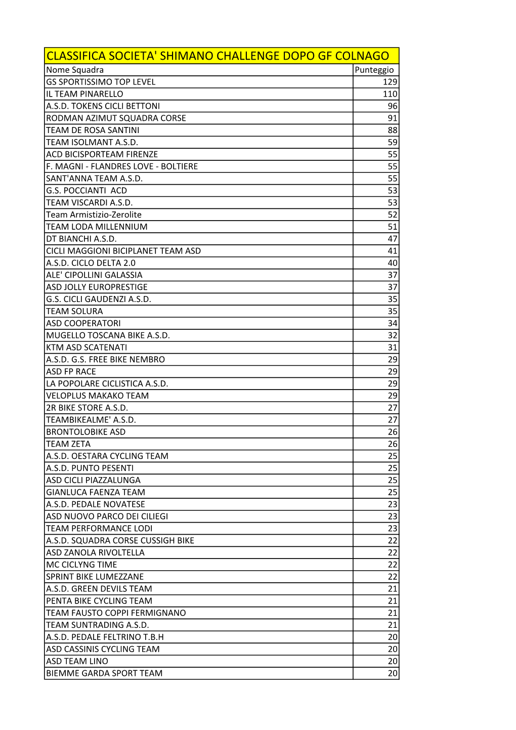 CLASSIFICA SOCIETA' SHIMANO CHALLENGE DOPO GF COLNAGO Nome Squadra Punteggio GS SPORTISSIMO TOP LEVEL 129 IL TEAM PINARELLO 110 A.S.D