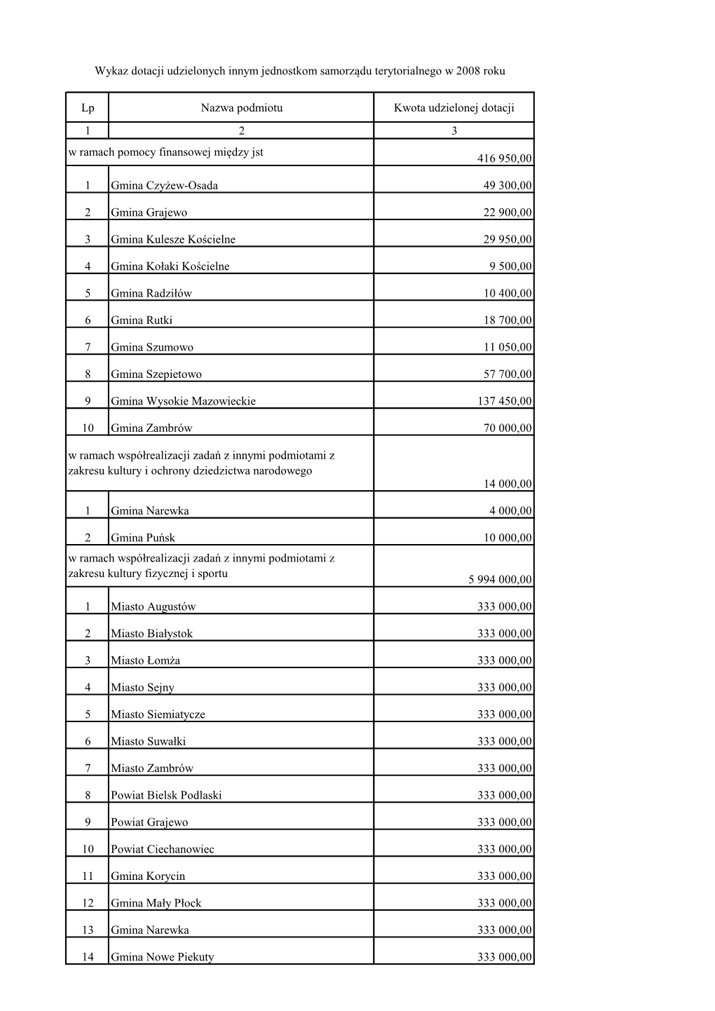 Lp Nazwa Podmiotu Kwota Udzielonej Dotacji 1 2 3 416 950,00 1 Gmina Czyżew-Osada 49 300,00 2 Gmina Grajewo 22 900,00 3 Gmina K