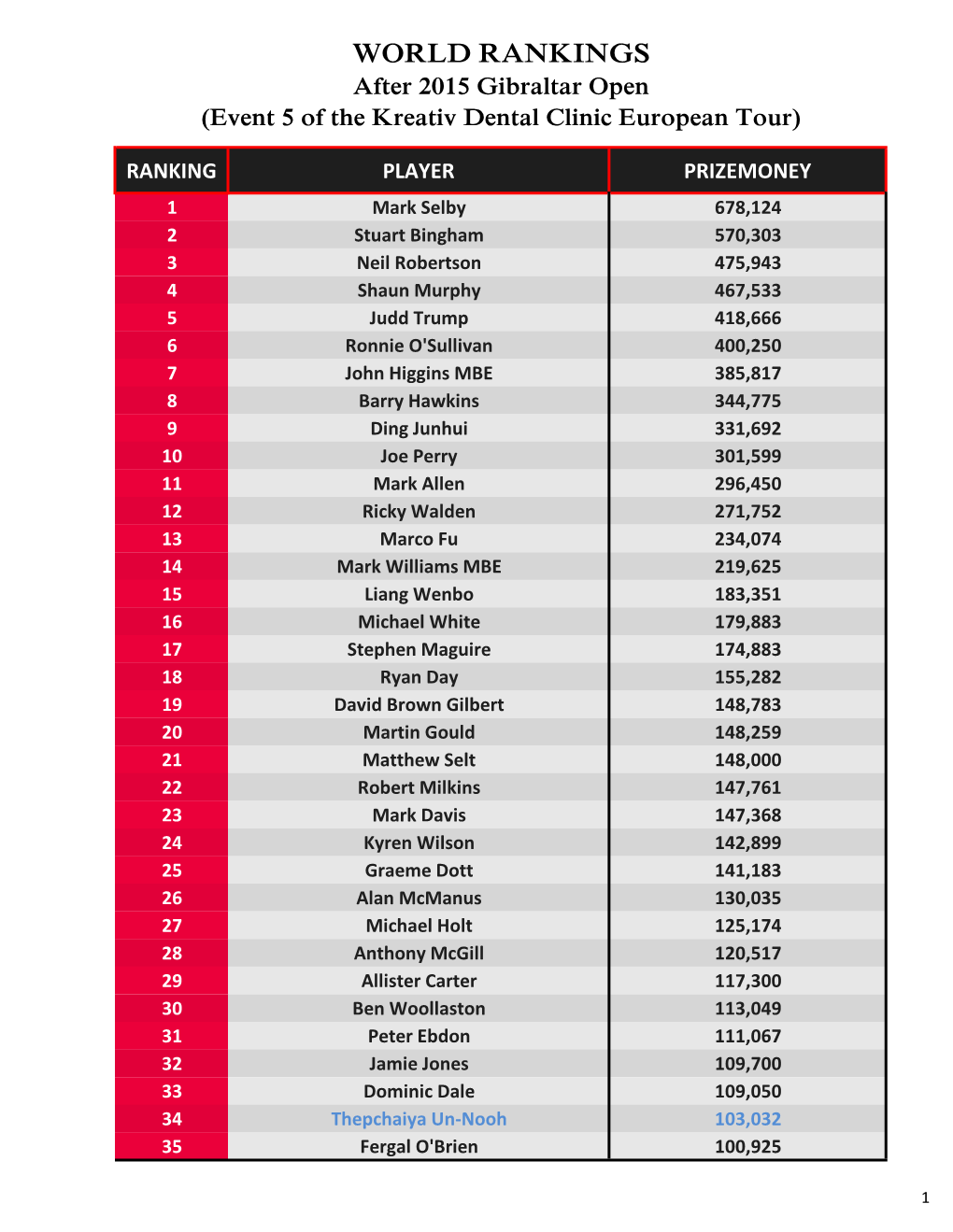 WORLD RANKINGS After 2015 Gibraltar Open (Event 5 of the Kreativ Dental Clinic European Tour)