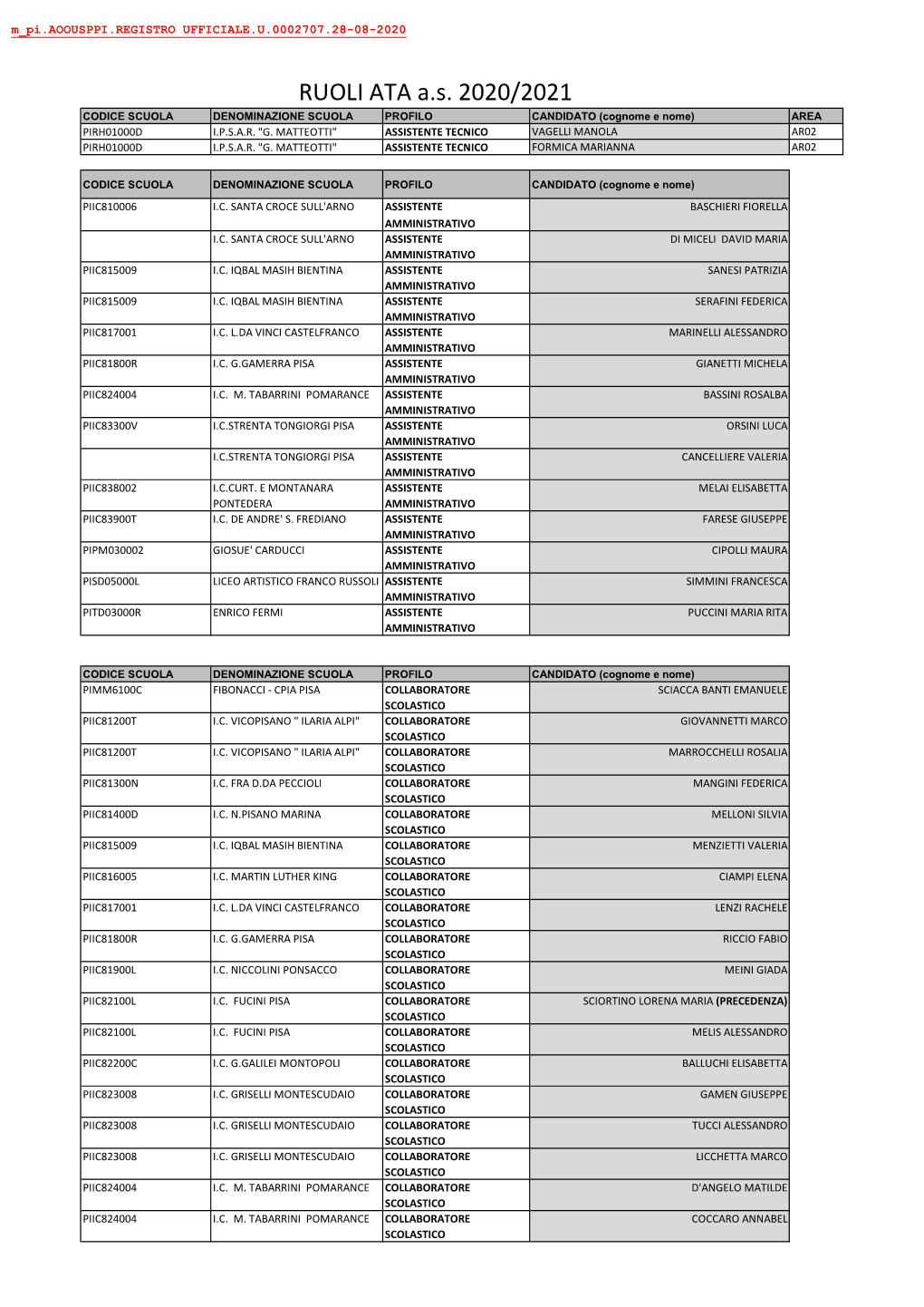 RUOLI ATA A.S. 2020/2021 CODICE SCUOLA DENOMINAZIONE SCUOLA PROFILO CANDIDATO (Cognome E Nome) AREA PIRH01000D I.P.S.A.R