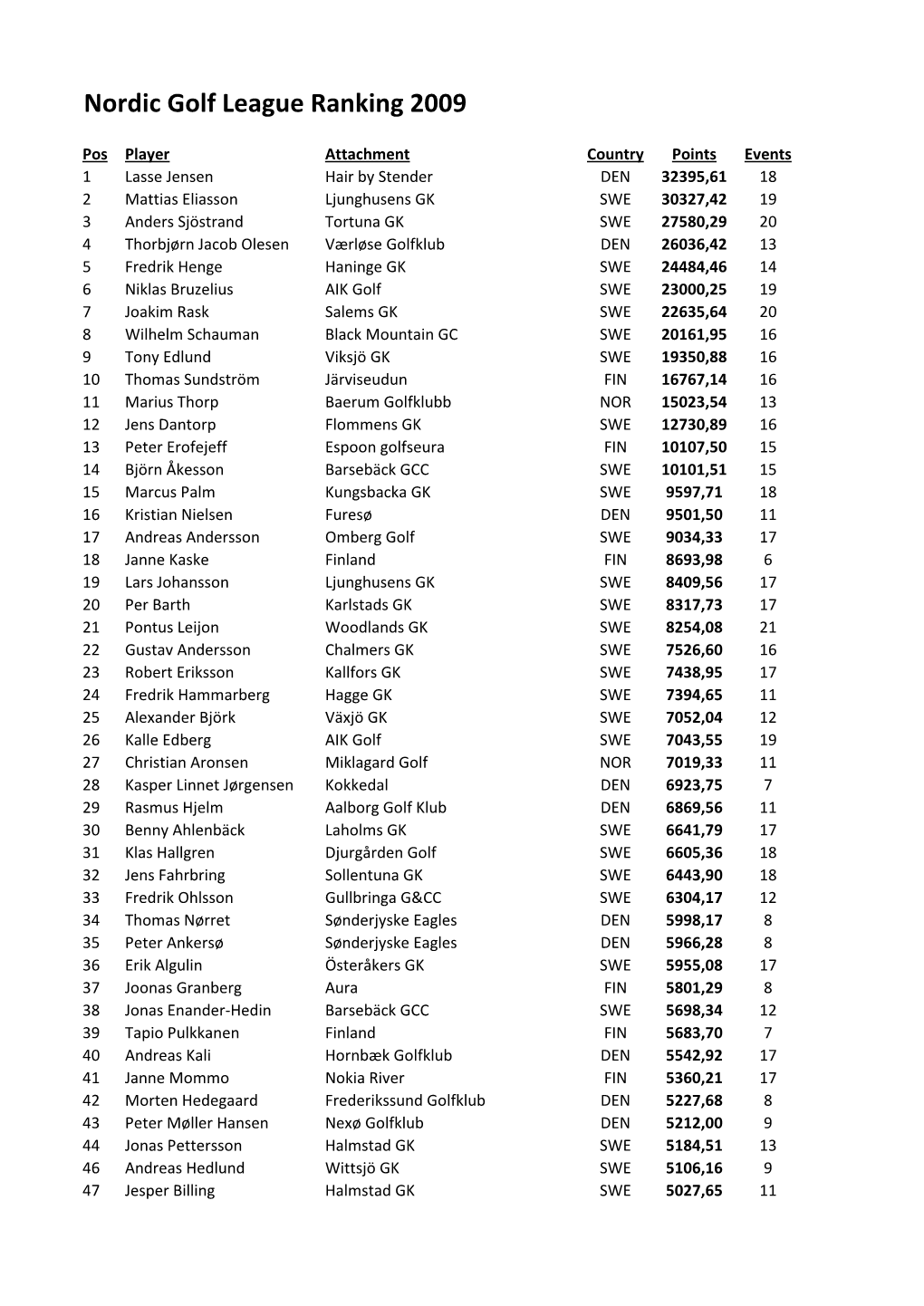 Nordic Golf League Ranking 2009