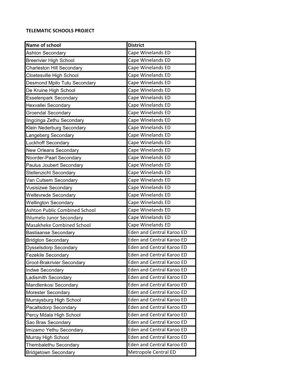 TELEMATIC SCHOOLS PROJECT Name of School District Cape Winelands ED Cape Winelands ED Cape Winelands ED Cape Winelands ED Cape W