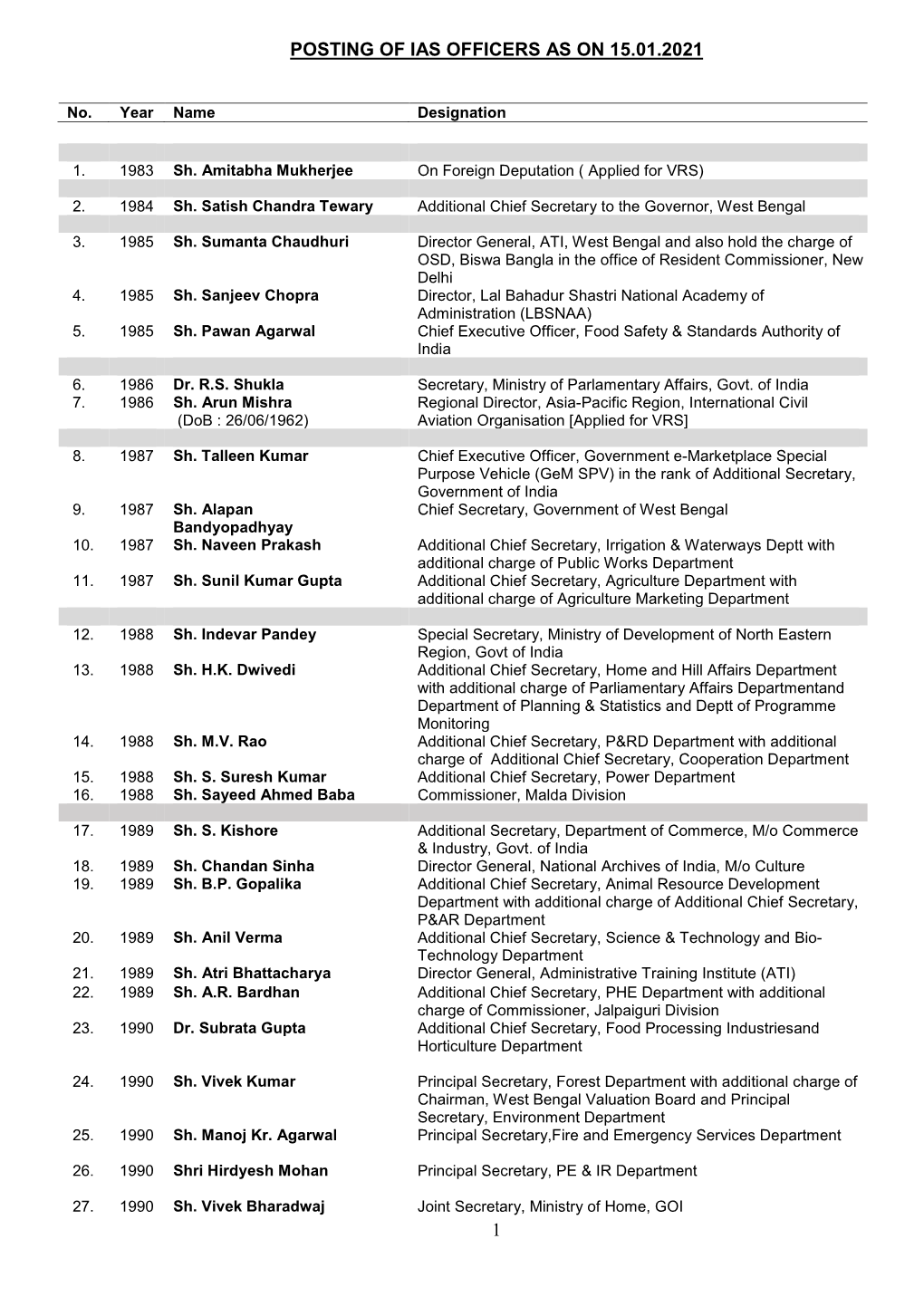 Posting of Ias Officers As on 15.01.2021 1