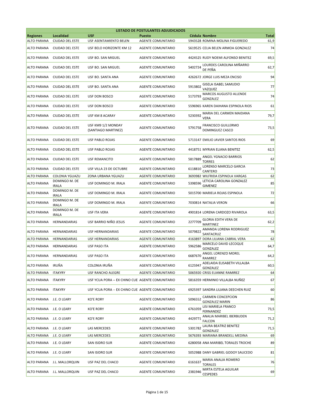 Regiones Localidad USF Puesto Cédula Nombre Total