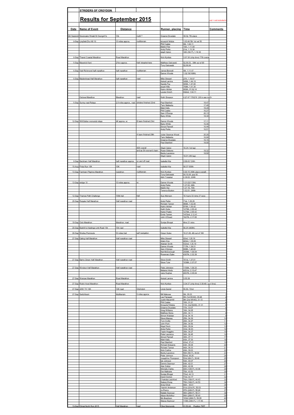 Results for September 2015 Red = Not Included in Road Rankings/ Club Records Yet