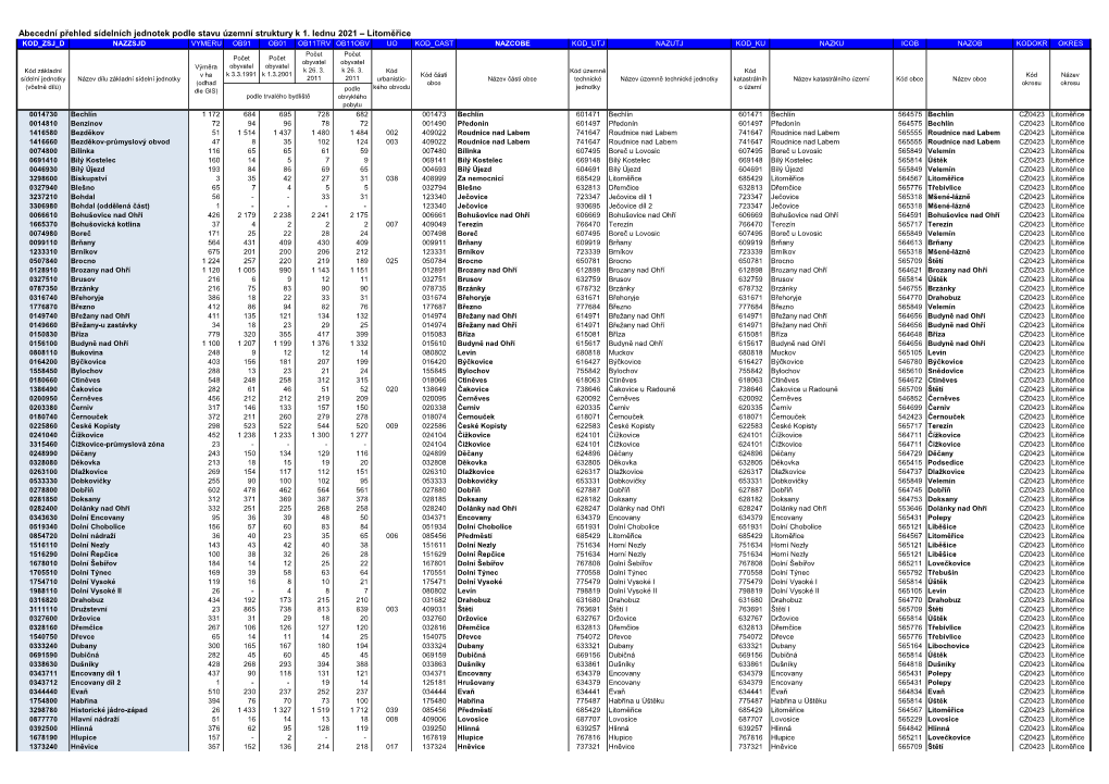 Abecední Přehled Sídelních Jednotek Podle Stavu Územní Struktury K 1