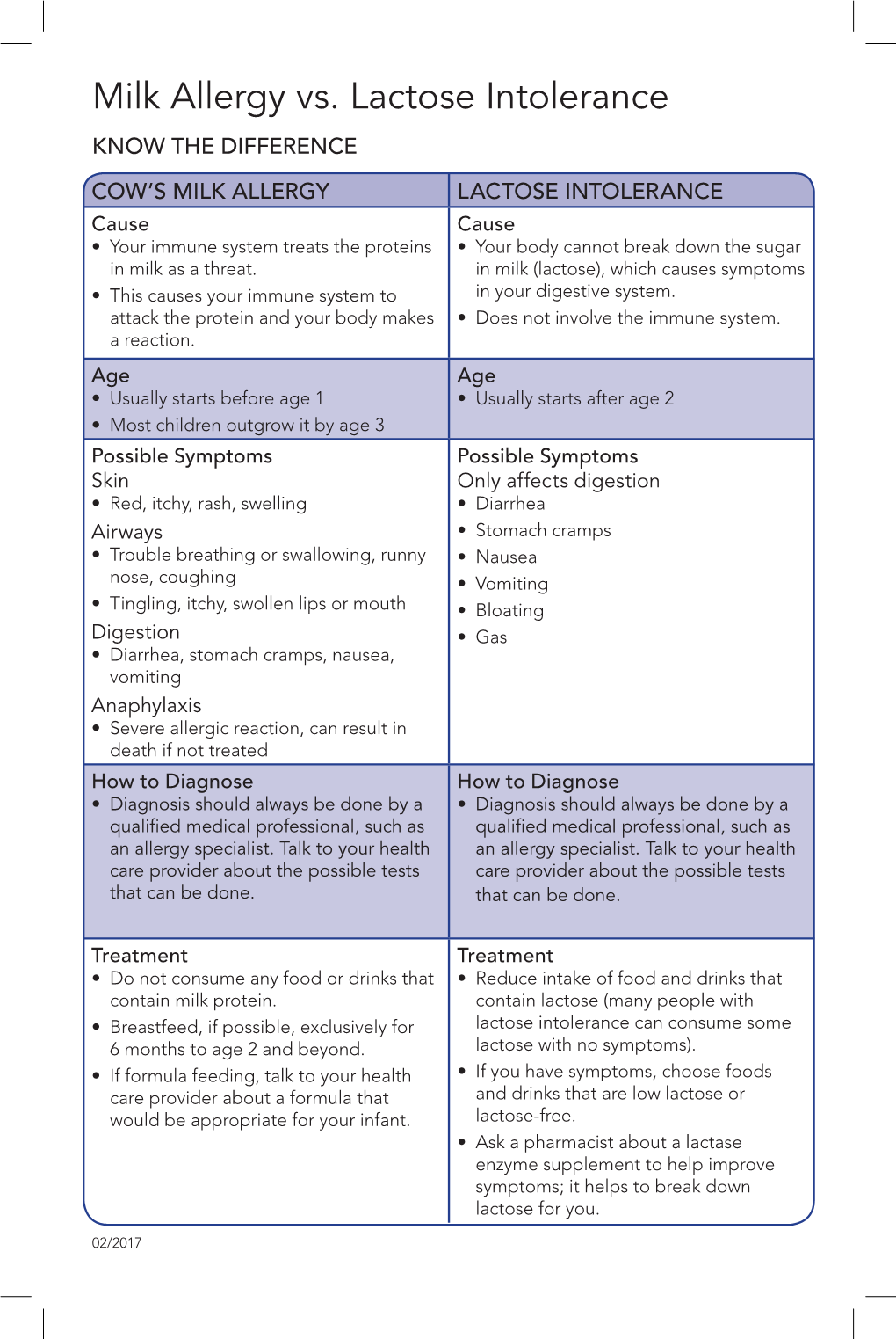 Milk Allergy Vs. Lactose Intolerance