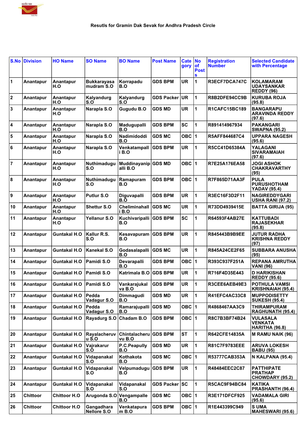 Resutls for Gramin Dak Sevak for Andhra Pradesh Circle S.No Division HO Name SO Name BO Name Post Name Cate Gory No of Post S Re