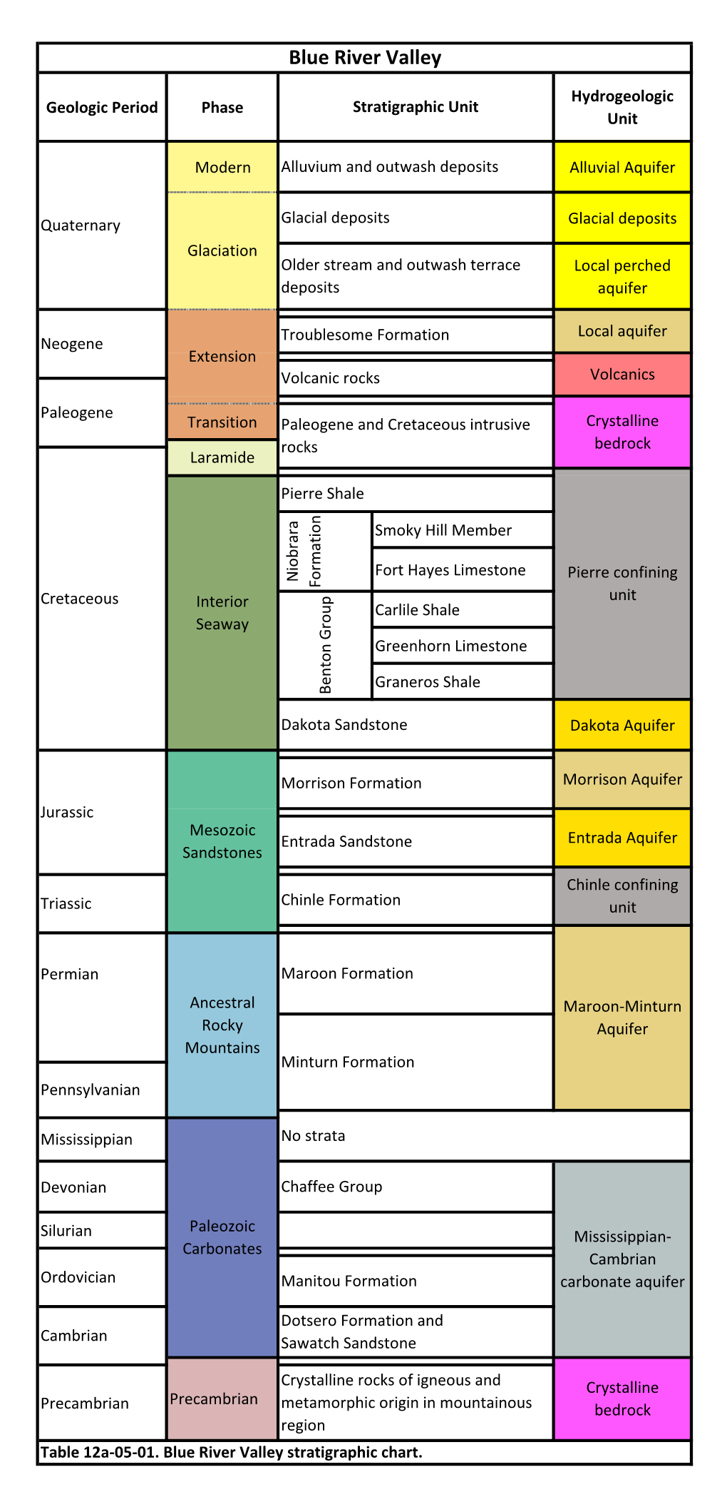 Blue River Valley Stratigraphic Chart