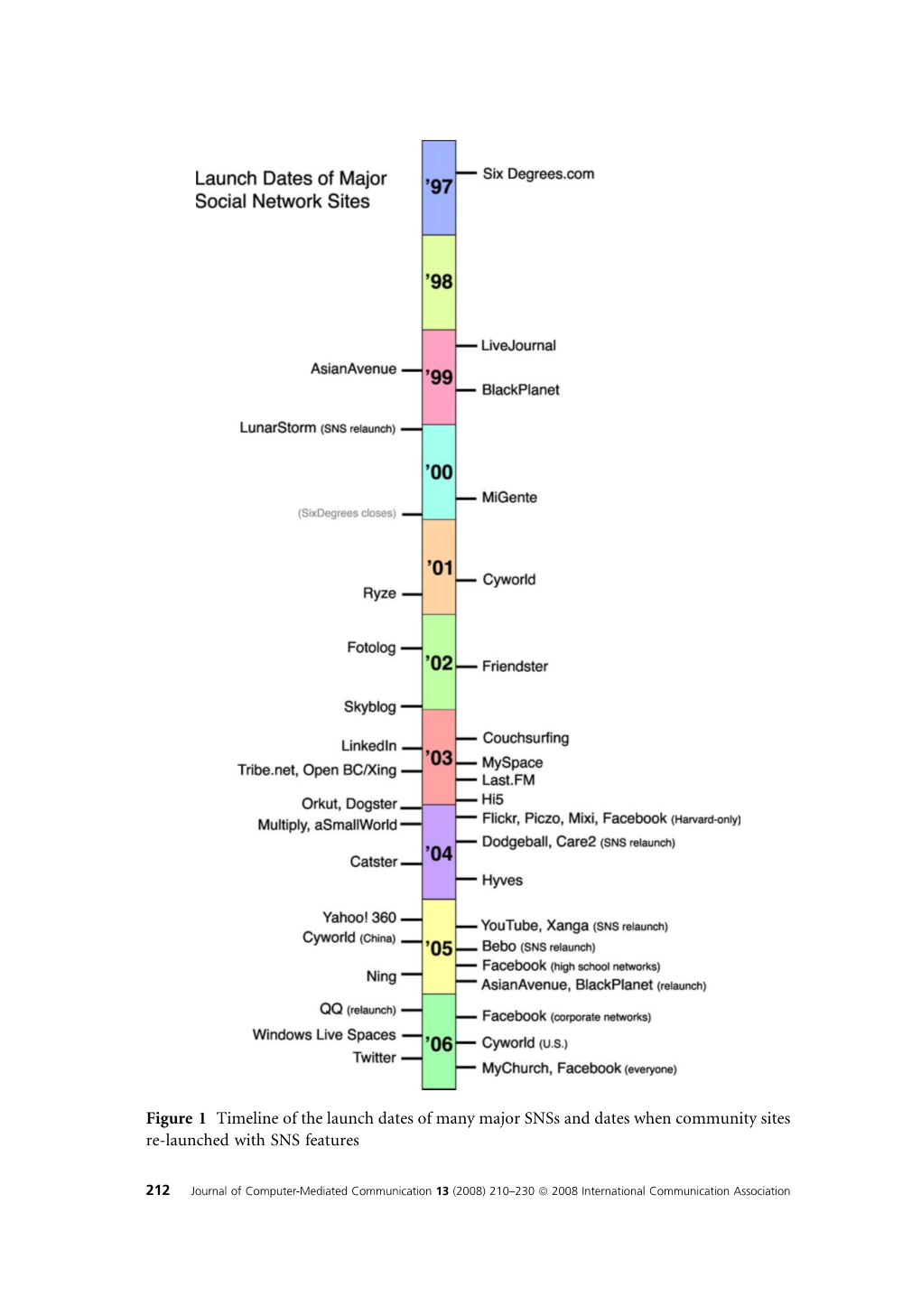 Figure 1 Timeline of the Launch Dates of Many Major Snss and Dates When Community Sites Re-Launched with SNS Features