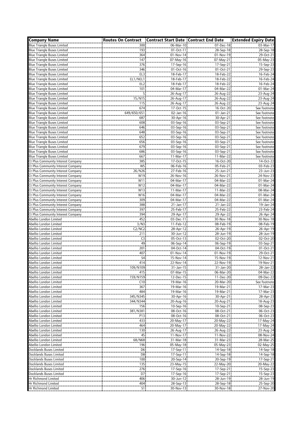 Operators Route Contracts