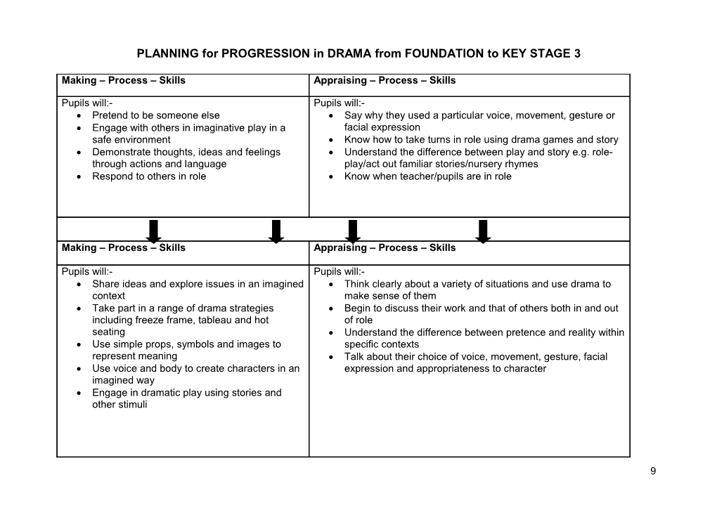Levels of Progression in Drama from Foundation to Key Stage 3
