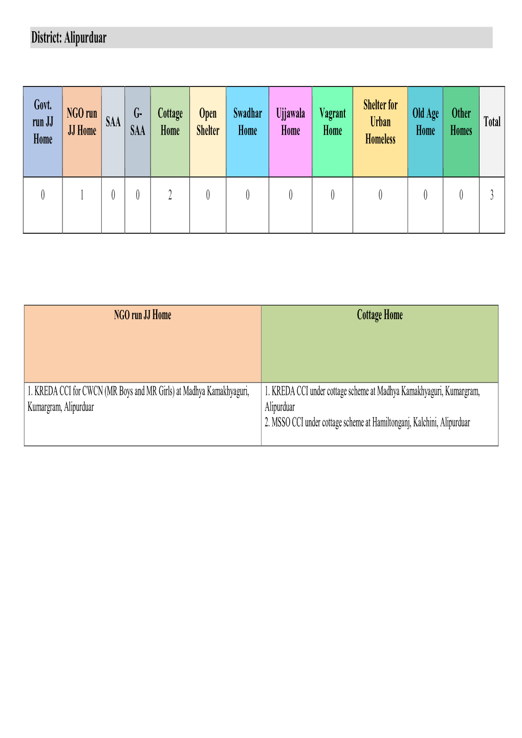 District: Alipurduar