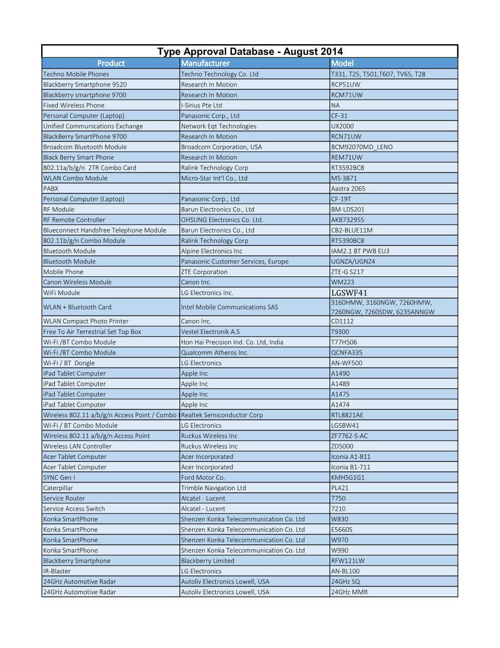 Type Approval Database - August 2014 Product Manufacturer Model Techno Mobile Phones Techno Technology Co