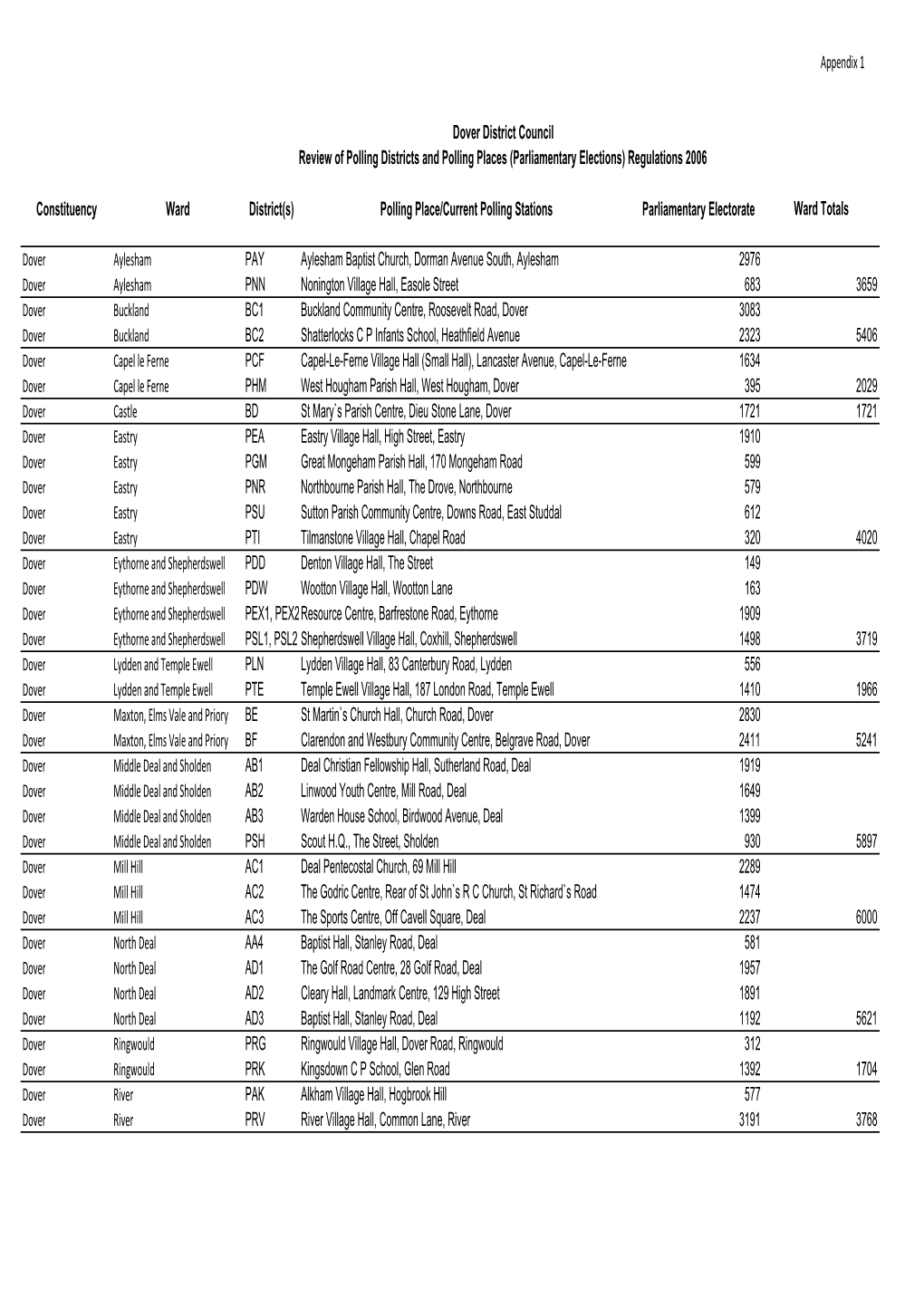 Polling Place/Current Polling Stations Parliamentary Electorate Ward Totals