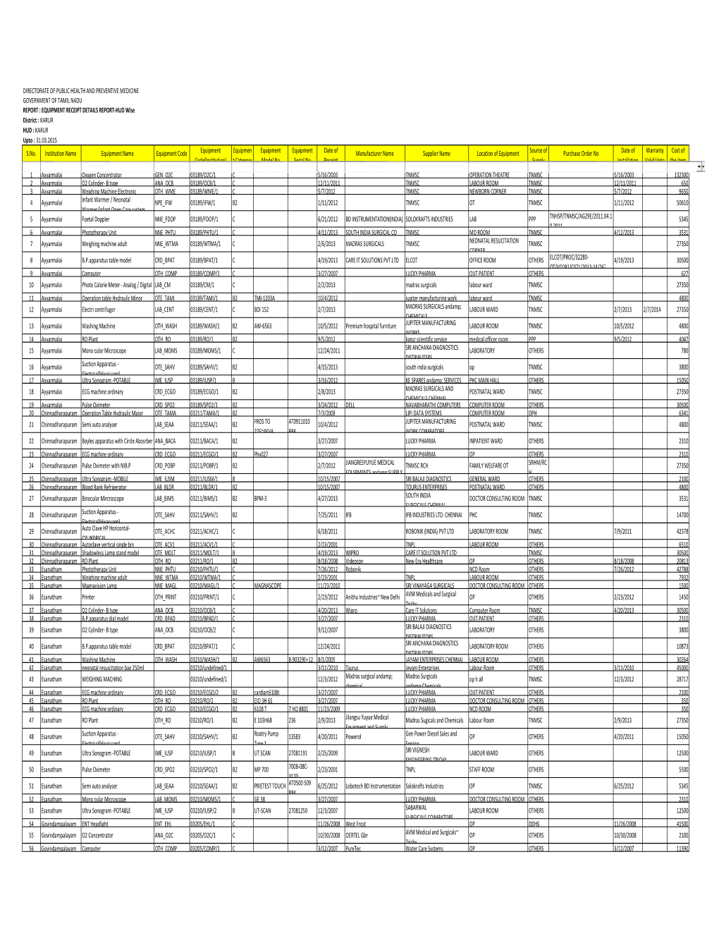 KARUR HUD : KARUR Upto : 31.03.2015 S.No