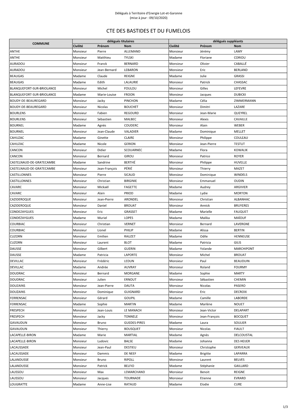 Délégués Des Communes Pour Publication Sur Site Internet