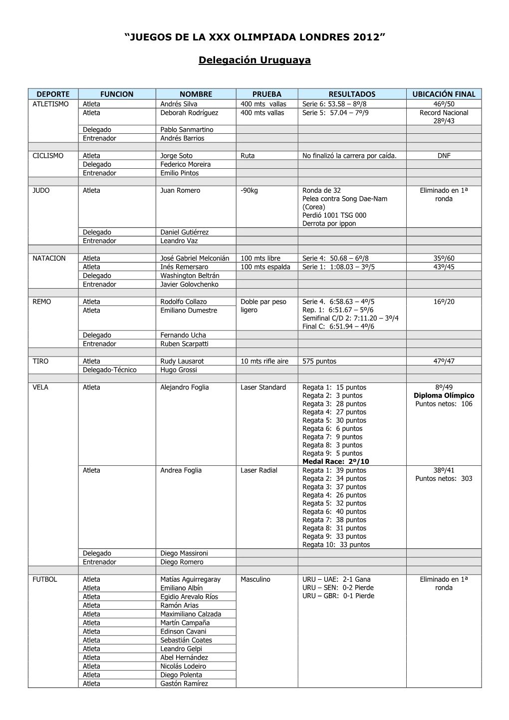 Juegos De La Xxx Olimpiada Londres 2012”