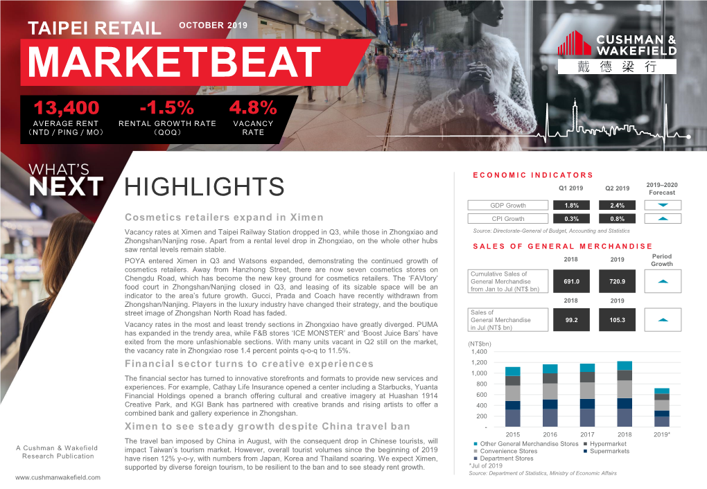 Taipei Retail October 2019 Marketbeat 13,400 -1.5% 4.8% Average Rent Rental Growth Rate Vacancy （Ntd／Ping／Mo） （Qoq） Rate