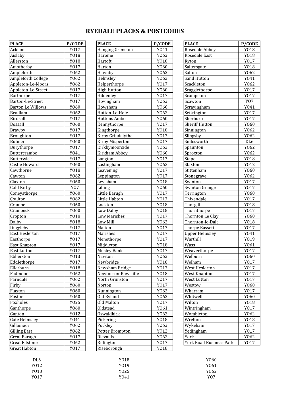 Ryedale Places & Postcodes