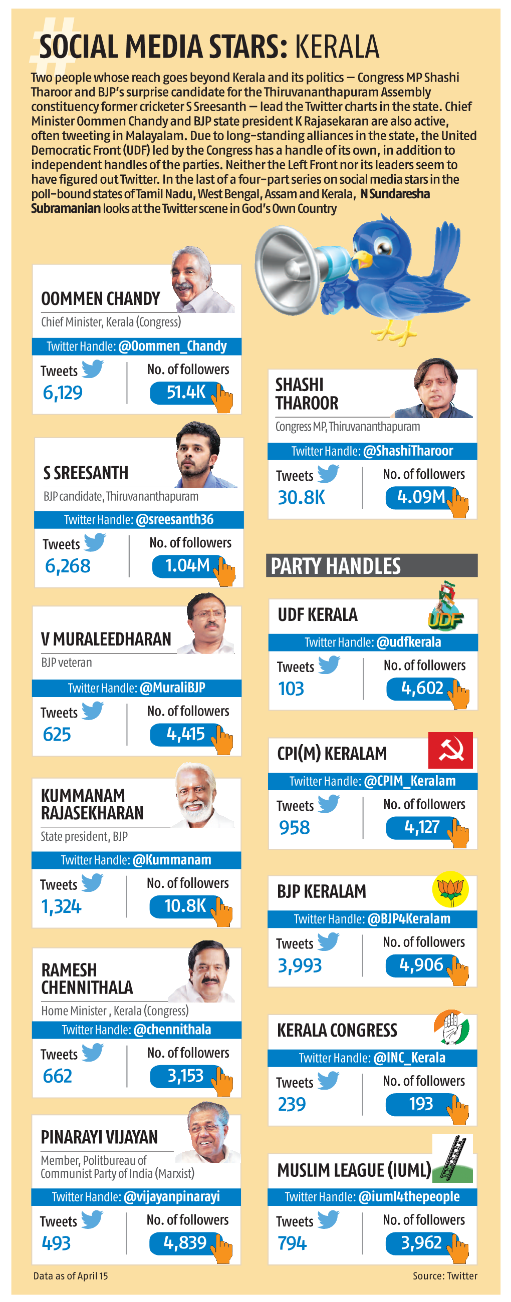 Social Media Stars:Kerala