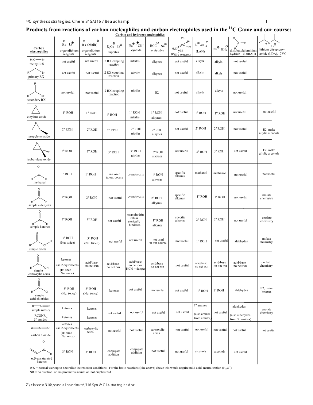 Products from Reactions of Carbon Nucleophiles and Carbon