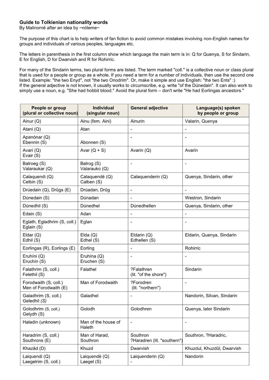 Guide to Tolkienian Nationality Words by Malinornë After an Idea by ~Nóleme~