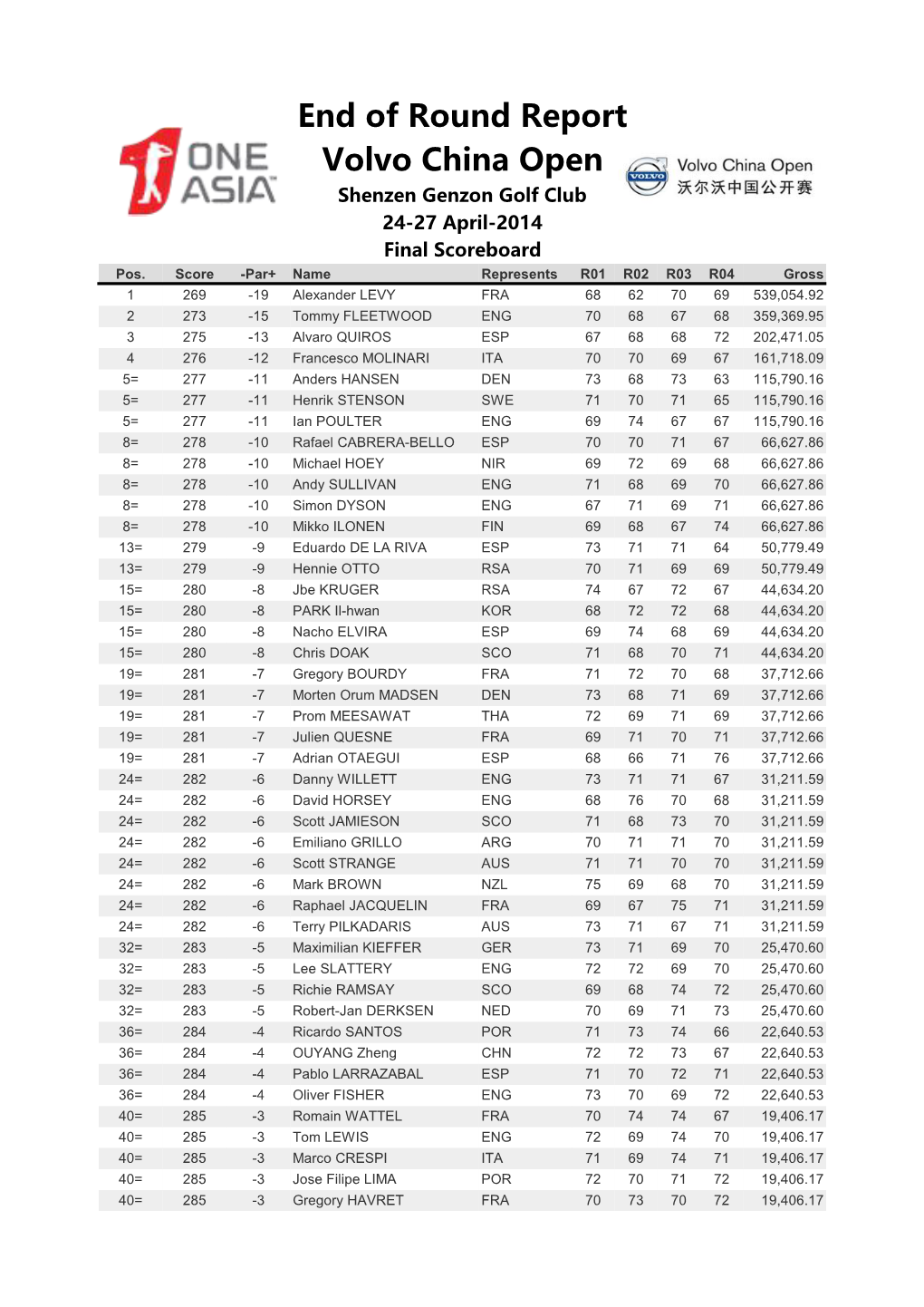 End of Round Report Volvo China Open Shenzen Genzon Golf Club 24-27 April-2014 Final Scoreboard Pos