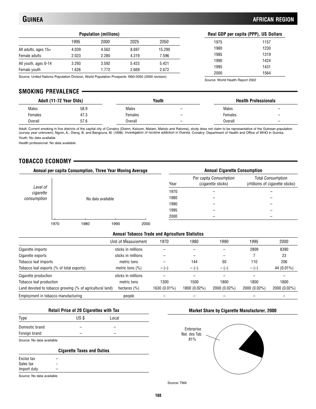 Guinea Smoking Prevalence Tobacco Economy