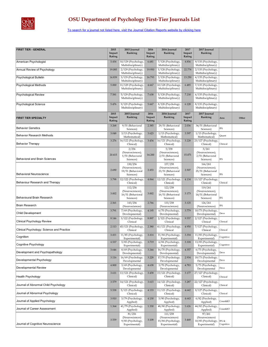 OSU Department of Psychology First-Tier Journals List