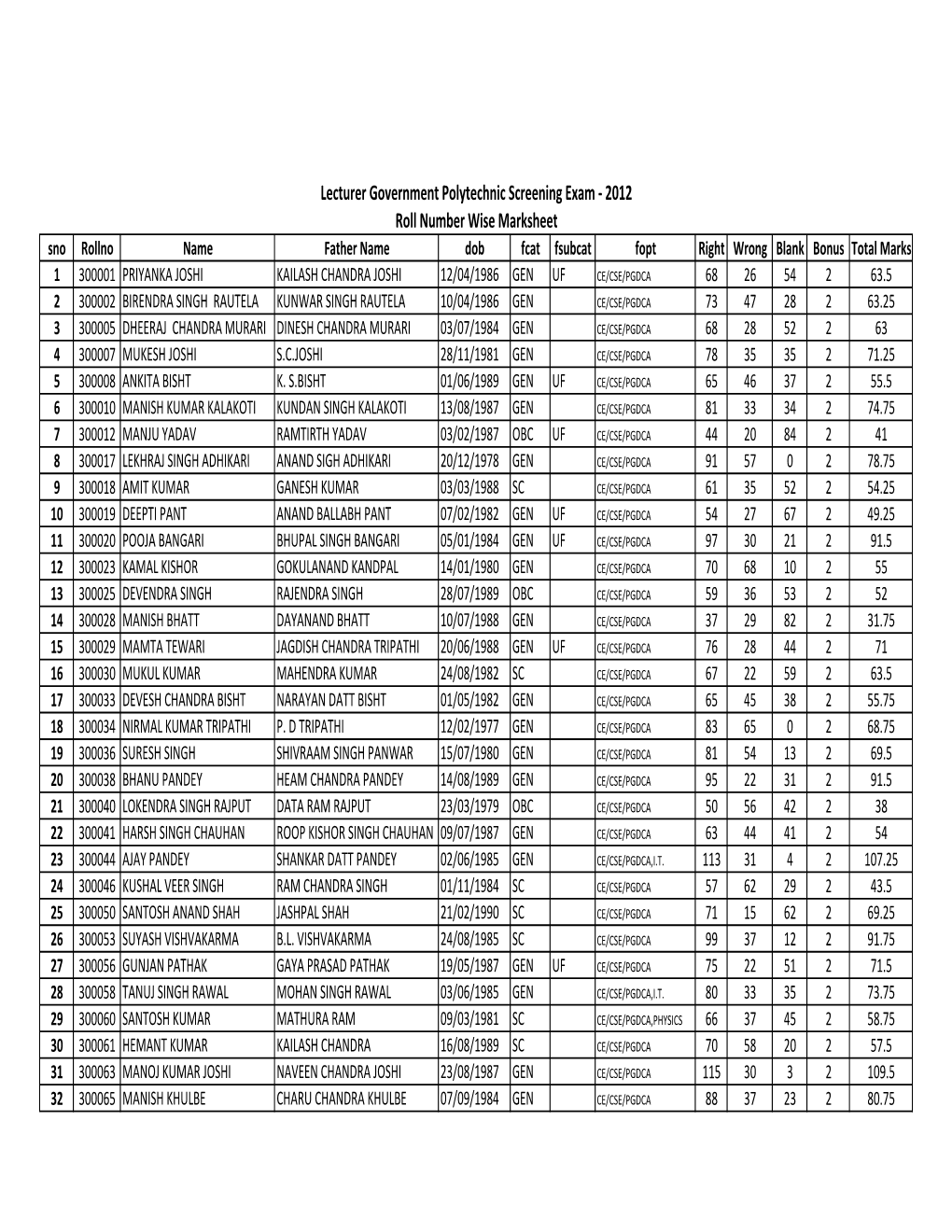 Lecturer Government Polytechnic Screening Exam