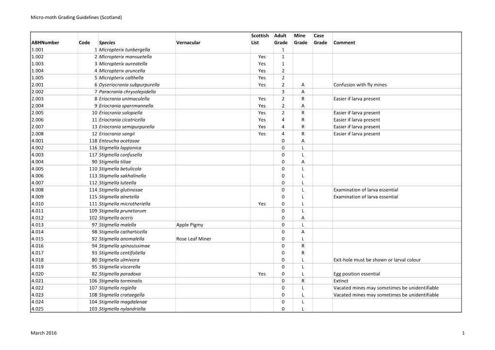 Micro-Moth Grading Guidelines (Scotland) Abhnumber Code